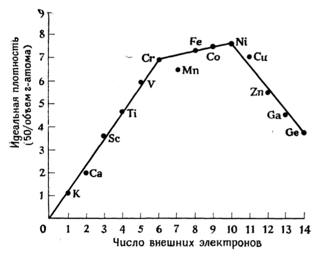 Рис. 17.3. Значения идеальной плотности металлов первого длинного периода.