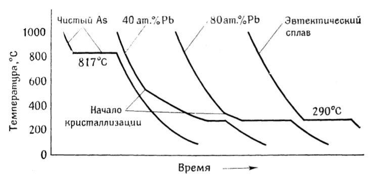 Рис. 17.9. Кривые охлаждения образцов свинцово-мышьяковых сплавов.