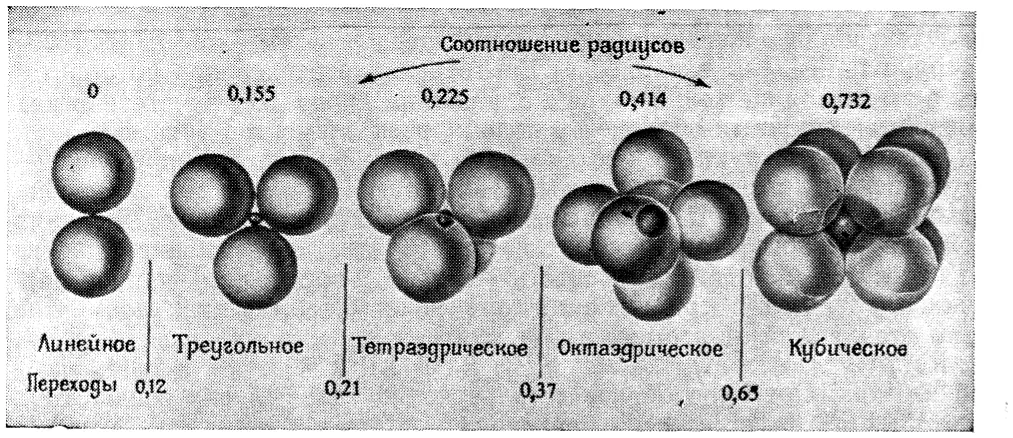 Рис. 18.1. Линейное, треугольное, тетраэдрическое, октаэдрическое и кубическое расположение анионов вокруг центрального катиона с возрастающим радиусом.