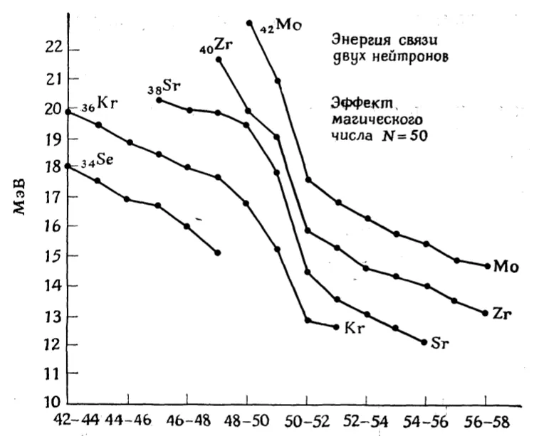Рис. 20.12. Энергия связи двух нейтронов для ядер в области значений N от 42 до 58; кривые показывают уменьшение энергии связи для N > 50.