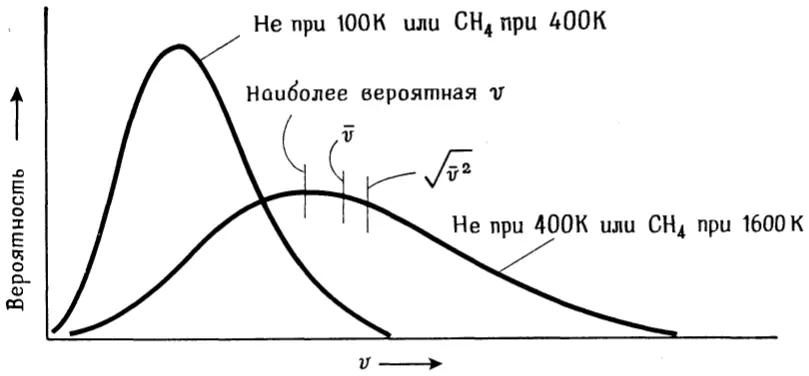 Рис. III.1. Функция распределения атомов гелия по скоростям при 100 и 400 K.